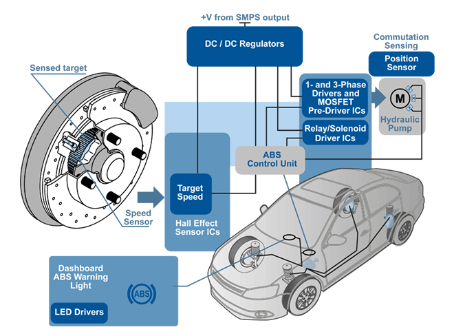 Hệ thống phanh ABS trên ô tô: có gì khác so với phanh thường và phanh CBS